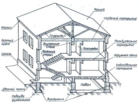 Конструктивные элементы и системы жилых зданий